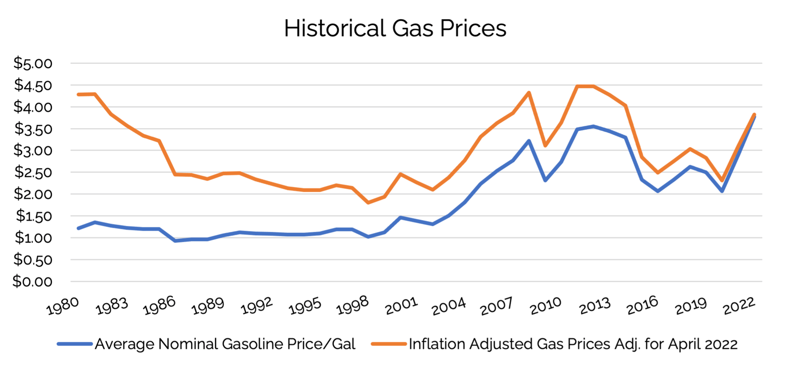 Gas Prices are Going Down Will this Continue?